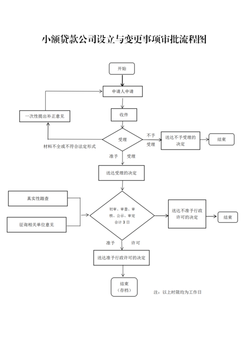 小额贷款公司变更公司名称的许可